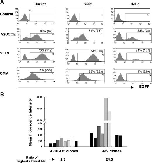 Figure 3. An A2UCOE regulatory element within a lentiviral vector confers consistent transgene expression. (A) Lentiviral vectors containing an EGFP reporter gene under the control of the A2UCOE, SFFV, or CMV promoters (Figure 1B) were used to transduce Jurkat (T-cell), K562 (myeloid), and HeLa (carcinoma) human cell lines at an MOI of 1. Cells were analyzed by flow cytometry, and plots of percentage EGFP-positive cells (y-axis) verses fluorescence intensity (x-axis) are shown. Data shown are from 14 days of culture. The percentage of total EGFP-positive cells is shown in each plot. The coefficient of variation (CV) of EGFP-positive cells for each type cell is shown in the parentheses. Note that discrete peaks of EGFP-positive cells that are seen with A2UCOE-EGFP in all cells lines in conjunction with a lower CV suggest a more homogeneous transgene expression pattern compared with the SFFV and especially the CMV viral promoters. (B) Lentiviral vectors containing an EGFP reporter gene under control of either the A2UCOE or CMV promoters (Figure 1B) were used to transduce HeLa cells at an MOI of 0.3. Single EGFP-expressing cells were sorted by FACS and clonally expanded in culture. EGFP fluorescence intensity was analyzed by FACS in selected cell clones carrying a single copy of vector transgene. Note that expression from the A2UCOE construct between clones is highly reproducible and 10-fold lower in degree of variation than with the CMV promoter.