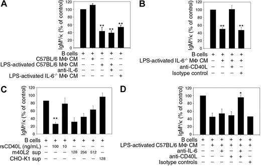 Figure 1. sCD40L represses Ig secretion by Sm-specific B cells. Sm-specific (2-12H/Vκ8) B cells (1 × 105) were stimulated with LPS (30 μg/mL) and cocultured with CM from C57BL/6 BMMΦs, CM from LPS-activated C57BL/6 BMMΦs, anti-IL-6 (50 μg/mL) or CM from LPS-activated IL-6−/− BMMΦs (A), LPS-activated IL-6−/− BMMΦ CM, anti-CD40L (10 μg/mL) or isotype-matched control antibody (10 μg/mL) (B), the indicated concentration of rsCD40L or supernatant from CD40L transfected (m40L2) or untransfected cells (CHO-K1) (C), LPS-activated C57BL/6 BMMΦ CM, anti-IL6 (50 μg/mL), anti-CD40L (10 μg/mL) or isotype-matched control antibodies (10 μg/mL) (D). IgMa/κ levels were quantitated on day 4 by ELISA. Titrations of CD40L-transfected cell supernatants represent 8.6 pg/mL (1:128), 4.3 pg/mL (1:256), and 2.1 pg/mL (1:512) as determined by ELISA. LPS-stimulated B cells (100%) secreted 1.3-8.5 μg/mL. Statistical analysis was performed using one-sample t test by comparing treated cultures to untreated cultures (control) except in panel D where antibody/C57BL/6 BMMΦ CM-treated cultures were compared with cultures treated with C57BL/6 BMMΦ CM lacking antibody. Data represent triplicate samples in each of 2-4 independent experiments. Error bars represent plus or minus SEM. (*P ≤ .05; **P ≤ .001.)