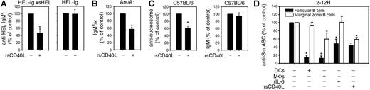 Figure 2. Soluble mediators selectively repress chronically Ag-experienced B cells and differentially regulate autoreactive FO and MZ B cells. B cells (1 × 105) from HEL-Ig × sHEL and HEL-Ig (A), Ars/A1 (B), or C57BL/6 mice (C) were stimulated with LPS (30 μg/mL) in the presence or absence of rsCD40L (100 ng/mL) for 4 days. Anti-HEL IgMa (HEL-Ig and HEL-Ig × sHEL), IgMa/κ (Ars/A1), IgM, and anti-nucleosome Ig (C57BL/6) were quantitated by ELISA. LPS-stimulated B cells (100%) secreted 9-15 μg/mL (HEL-Ig × sHEL), 16-47 μg/mL (HEL-Ig), 2-9 μg/mL (Ars/A1), 56-156 ng/mL anti-nucleosome Ig (C57BL/6), and 19-43 μg/mL IgMb (C57BL/6) (100%) secreted. (D) 1 × 105 Sm-specific (2-12H) FO and MZ B cells were sorted and stimulated with LPS (30 μg/mL) in the absence or presence of BMDCs (1 × 104), BMMΦs (1 × 104), rIL-6 (20 ng/mL), or rsCD40L (100 ng/mL). The number of ASCs was determined on day 3 using an Sm-specific enzyme-linked immunosorbent spot (ELISPOT). LPS-stimulated FO B cells (100%) yielded 2.8 × 104 to 1 × 105 spots/106 cells, whereas MZ B cells (100%) yielded 2.3 × 104-1.3 × 105 spots/106 cells. Statistical analysis was performed using 1-sample t test by comparing treated and untreated cultures. Data represent at least 3 experiments. Error bars represent plus or minus SEM. (*P ≤ .05.)