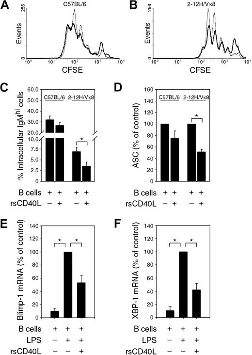 Figure 3. Regulation of ASC differentiation by sCD40L is due to a block in Blimp-1, and XBP-1 transcription and not due to failure to exit the cell cycle. Proliferation of LPS-stimulated (30 μg/mL), CSFE-labeled C57BL/6 (A) and Sm-specific (2-12H/Vκ8) B cells (B), in the presence (—) or absence (▬) of rsCD40L (100 ng/mL), was determined on day 3 by FACs analysis. Data are representative of 5 experiments. C57BL/6 and Sm-specific (2-12H/Vκ8) B cells were stimulated with LPS (30 μg/mL) in the presence or absence of rsCD40L (100 ng/mL) for 3 days and the frequency of (C) intracellular IgMhi cells or (D) ASCs was determined by fluorescence-activated cell-sorting analysis or ELISPOT, respectively. LPS-stimulated C57BL/6 cultures (100%) had 5.6 × 104 to 7.8 × 104 ASCs/106 cells and 2-12H cultures had 7.6 × 104 to 3.8 × 105 ASCs/106 cells. Blimp-1 (E) and XBP-1 (F) mRNA levels were measured by real-time PCR in Sm-specific B cells after 3 days of LPS stimulation (30 μg/mL) in the presence or absence of rsCD40L (100 ng/mL). Statistical analysis was performed using 1-sample t test by comparing treated B-cell cultures with untreated, LPS-stimulated, B-cell cultures (control). Data represent at least 3 experiments (*P ≤ .05). Error bars represent plus or minus SEM.