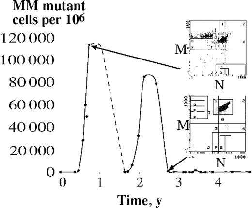 Figure 1. MM mutant cells measured over 5 years in a patient with polycythemia rubra vera. Each point on the graph represents the mutant frequency at the sampled time point. The dotted line indicates uncertainty, as blood was not sampled during this period. The panels on the right show examples of flow cytometric output from which the graph is based. Fluorescence from the M and N blood groups is measured on the vertical and horizontal axes, respectively. The original MN heterozygote cells are detected in box I, while MM mutant cells are detected in box G.