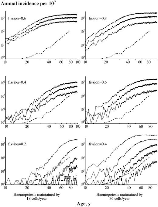Figure 4. Illustrative simulations showing age-specific incidence curves predicted from single mutation conferring an “exponential phenotype.” Each point on the graph is the predicted annual rate of new clinical presentations, marked on the vertical axes, at each age, marked on the horizontal axes. The model was run on 107 individuals using a mutation rate of 10−9 per cell division. Circles joined by interrupted lines are observed data. The lowest predicted line on each graph, marked by triangles, results from the malignant stem cells having expected division/differentiation–apoptosis ratios of 1 (ie, no selective advantage), with successively higher curves resulting from ratios of 0.95, 0.9, 0.8, and 0.6 (indicated by ■, ◆, —, and -, respectively). The left-hand triad of panels is based on hematopoiesis being maintained by 18 stem-cell differentiation events per year and the right hand triad, 36 such events. The expected stem-cell binary fission rates per year used in the simulations are indicated on each graph.