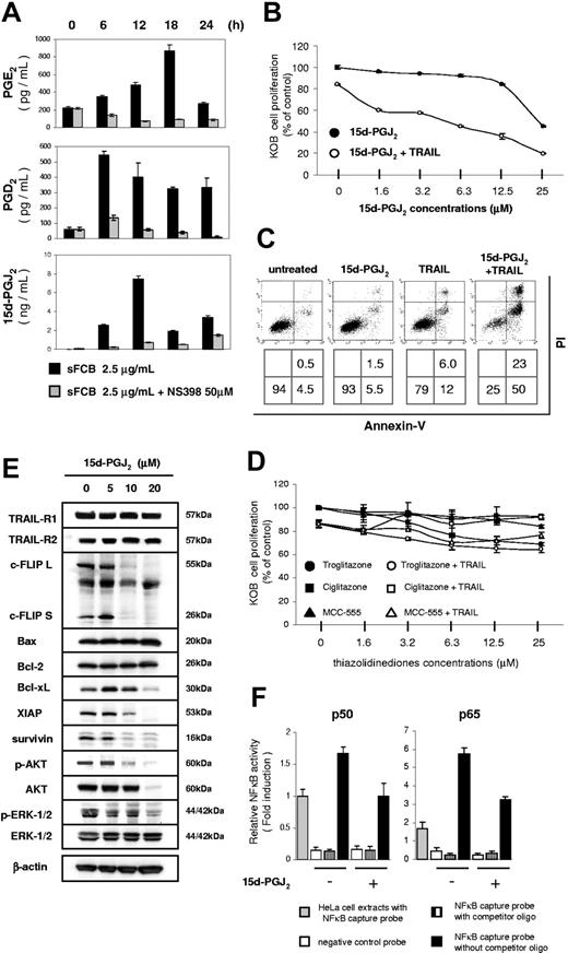 Figure 5. Increase of 15d-PGJ2 expression by sFCB treatment. (A) Measurement of PGs. 3.5 × 105 KOB cells/mL were incubated for 24 hours with 2.5 μg/mL of sFCB and/or 50 μM NS398. Activation of PGE2, PGD2, and 15d-PGJ2 was detected by EIA. (B) 15d-PGJ2 enhances sensitivity to TRAIL. Cells were incubated for 48 hours with the indicated concentrations of 15d-PGJ2 and/or 500 ng/mL of TRAIL. Cell proliferation was assessed by MTS assay. (C) Evaluation of apoptosis. KOB cells were incubated for 48 hours with 10 μM 15d-PGJ2 and/or 500 ng/mL of TRAIL and analyzed as described in Figure 1E. (D) Combination use of synthetic PPARγ agonists and TRAIL. 3.5 × 105 KOB cells/mL were incubated for 48 hours with the indicated concentrations of TZDs and/or 500 ng/mL of TRAIL and cell proliferation was assessed by MTS assay. (E) Western blot analysis. 3.5 × 105 KOB cells/mL were incubated for 24 hours with 15d-PGJ2. 30-50 μg of the cell extract was used and were detected with the antibodies described in “Materials and methods, Western blot analysis and antibodies.” (F) Activities of NFκB. Cells were incubated for 24 hours with or without 10 μM 15d-PGJ2. The activities of p50 and p65 were evaluated as described in Figure 3B. Values are expressed as mean plus or minus SD.