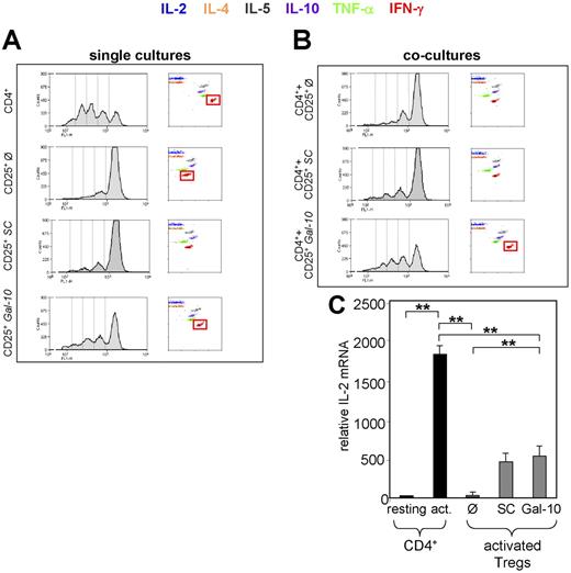Figure 5. Suppressed expression of galectin-10 in CD25+ Treg cells alters their anergic phenotype, cytokine production, and suppressive activity. Freshly isolated CD25+ Treg cells were nucleofected with 1 μM siRNA targeted to galectin-10 (Gal-10) or control siRNA (scrambled control SC). At 48 hours after nucleofection, CFSE labeled and unlabeled T cells were stimulated with anti-CD3 mAb (0.5 μg/mL) and irradiated PBMCs. (A) Proliferation and cytokine release of the CFSE labeled T-cell populations in single culture. CFSE profile: FACS analysis of CFSE+ T cells determined proliferation on day 3 of stimulation. Cytokine release: cytokine release for the indicated cytokines was determined in supernatants derived from CFSE stimulation cultures on day 3, using human Cytometric Bead Array. (B) CFSE profile and cytokine release of CD4+ T cells in coculture with CD25+ Treg cells (untreated/siRNA-treated) in a ratio of 1:2. Cytokine release was determined as described. Results are representative of 4 independent experiments. (C) IL-2 mRNA expression in nucleofected CD25+ Treg cells and CD4+CD25− T cells. Freshly isolated CD25+ Treg cells were nucleofected with 1 μM siRNA targeted to galectin-10 (Gal-10) or control siRNA (scrambled control SC). At 48 hours after nucleofection, T cells were stimulated with anti-CD3 mAb (1 μg/mL) and anti-CD28 mAb (2 μg/mL) and after an additional 4 hours, RNA was prepared and used for qRT-PCR analysis. The expression level of IL-2 was normalized to the expression of EF1-α. Results are representative of 3 independent experiments; measurements were performed in triplicates (mean ± SD from each triplicate are shown; asterisks indicate P values as defined in “Materials and methods, Statistical analysis”).