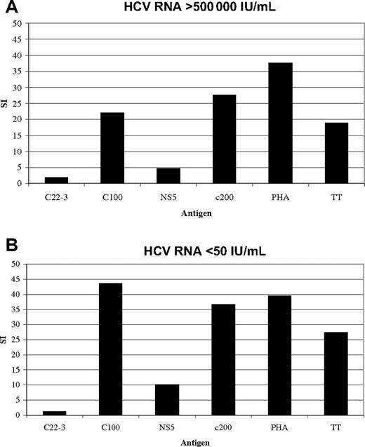 Figure 1. Strong lymphoproliferative responses to recombinant HCV antigens are detectable in patient C35 despite high GT2b viremia. Lymphocyte proliferation assays (LPAs) with recombinant HCV antigens based on GT1 sequence: core (c22.3), NS4 (c100.3), NS3 + NS4 (c200), NS5, and tetanus toxoid (TT) and PHA as control were performed on fresh PBMCs of patient C35 (“Patients, materials, and methods”) and demonstrate (A) strong responses to multiple antigens despite high untreated viremia. These responses stayed stable over time (data not shown), and did not change (B) after successful antiviral treatment (sustained virologic response) with Peg-interferon and ribavirin for 24 weeks. Patient C35 showed serologic evidence of prior exposure to GT1 virus. Serotyping was performed with the Murex HCV serotyping 1-6 assay (Abbott; “Patients, materials, and methods”).