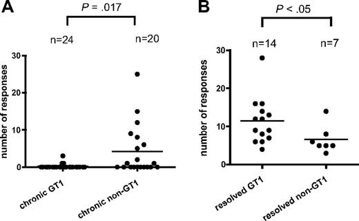 Figure 2. Comparison of the breath of the HCV-specific CD4+ T-cell response in patients with chronic GT1 or non-GT1 infection or spontaneously resolved HCV. (A) PBMCs from 44 patients with chronic HCV infection were CD8+ depleted and stimulated with recombinant HCV proteins (or overlapping peptides) covering the entire polyprotein in the presence of recombinant IL-2. Expanded cell lines were tested for IFN-γ production upon stimulation with pools of 10 to 20 overlapping peptides by ELISPOT. All peptide pools eliciting a positive response by IFN-γ production were further deconvoluted to identify specific 20mer peptides targeted by the CD4+ T-cell response. Each single response detected in the ELISPOT assay was confirmed by ICS for IFN-γ production as well. Horizontal bars indicate the mean numbers of targeted HCV CD4+ T-cell responses against single peptides for each patient as tested by ICS. The number of responses is significantly higher (P = .017) in chronically infected patients with non-GT1 virus than in patients infected with GT1 virus when comparing the number of CD4+ T-cell responses detected with GT1-specific peptides in short-term lines across the entire polyprotein. (B) Genotype-specific subanalysis of previously published data10 reveals that within the group of patients with spontaneously resolved HCV, more responses are detected with GT1 peptide set in patients who are serologically GT1 than patients who are tested non-GT1 (P < .05). Serotyping was performed with the Murex HCV serotyping 1-6 assay (Abbott; “Patients, materials, and methods”).