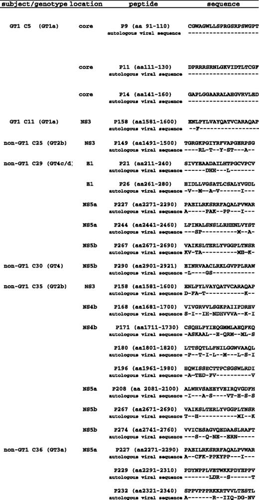 Figure 4. Comparison of GT1a peptide sequence with autologous sequences from chronic subjects.