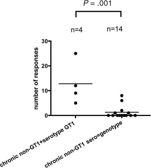 Figure 6. Patients with chronic non-GT1 infection who have serologic evidence of previous exposure to GT1 show significantly more responses than patients with non-GT1 infection in whom genotype and serotype correspond. Horizontal bars indicate the mean numbers of targeted HCV CD4+ T-cell responses against single peptides for each patient as tested by ICS. The number of responses is significantly higher (P < .001) in chronically infected patients with non-GT1 virus that serologically showed evidence for exposure to GT1 than patients chronically infected with a non-GT1 virus in whom genotype and serotype corresponded non-GT1. Serotyping test was performed with the Murex HCV serotyping 1-6 assay (Abbott; “Patients, materials, and methods”).