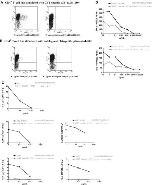 Figure 7. HCV GT1a-based peptides, but not peptides representing autologous sequence, are recognized in patients infected with non-GT1 strains. Strong and durable responses against 5 different GT1a-based HCV peptides were detected in patient C29 (Figure 3). This patient was infected with GT4 virus and showed a serologic response to GT1 virus. We were able to cultivate peptide-specific lines (A) by stimulating with GT1-based peptides, but not with autologous peptides (B) (“Patients, materials, and methods”). (C) dilution ICS assays performed on GT1-specific CD4+ T-cell lines for all specificities confirm the lack of recognition of peptides representing the autologous sequence of patient C29 (“Patients, materials, and methods”) (D) Ex vivo dilution ELISPOT data for 2 strong responses against p158 (1581-1600) and p180 (1801-1820) confirm that peptides based on GT1a sequence (■) elicited much higher responses than peptides based on autologous GT2b sequence (▲) in patient non-GT1 C35 (“Patients, materials, and methods”).