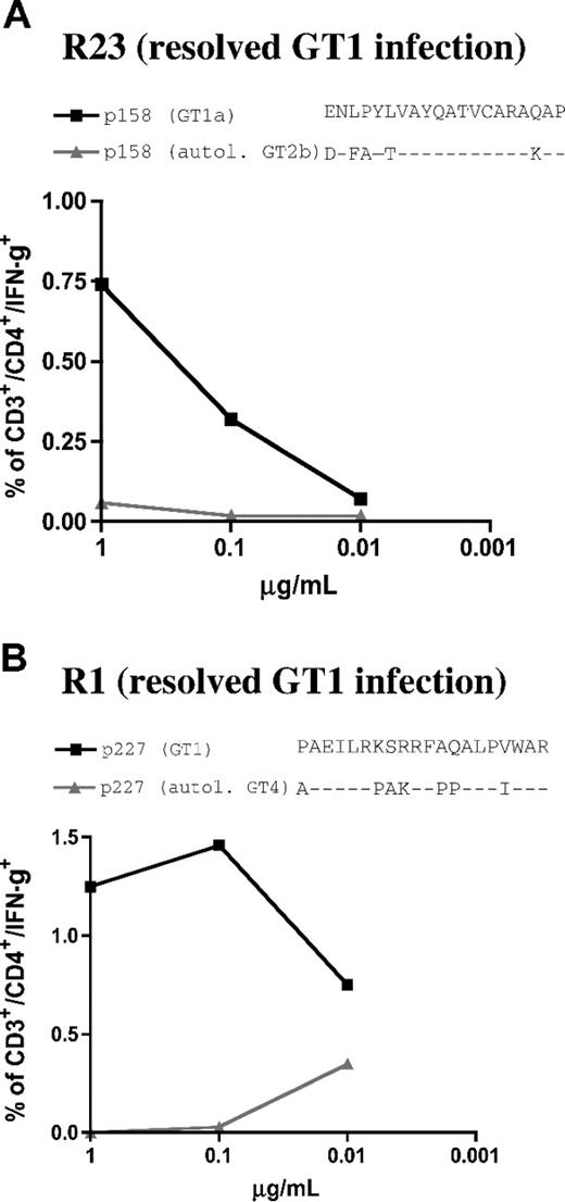 Figure 8. GT4 and GT2-specific peptide variants representing autologous viral sequence of patients C29 and C35 are not cross-recognized in patients with resolved GT1 infection. HCV-specific cell lines of 2 patients with spontaneously resolved HCV infection (serologic GT1 according to Murex serotyping test: “Patients, materials, and methods”) were tested by dilution ICS for IFN-γ production for their responses against GT1 peptides (■) and autologous peptides (▲) of non-GT1 patients C29 and C35. (A) spontaneous resolver patient R23 shared the restricting HLA DR1*1 alleles for epitope p158 (aa1581-1600) that was detected in patient C35. The GT1-specific peptdie sequence but not the GT2b-specific autologous variant of the non-GT1 patient was recognized in dilution ICS experiments (“Patients, materials, and methods”). (B) Spontaneous resolver patient R1 shared the restricting HLA allele DRB1*11 for the previously described epitope P227 (aa2271-2290) that was detected in non-GT1 patient C29. Here also, the GT1 peptide sequence, but not the GT4-specific autologous variant of non-GT1 patient C29 was recognized.