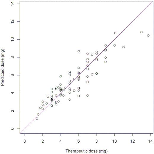 Figure 1. Predicted vs therapeutic warfarin dose (mg/day) and line of identity.