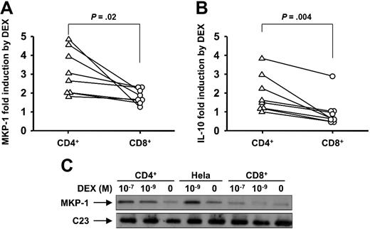 Figure 1. Divergent effects of DEX on anti-inflammatory gene induction in human CD4+ and CD8+ cells. Shown is DEX-induced activation of (A) MKP-1 and (B) IL-10 gene expression by purified human CD4+ and CD8+ cells. MKP-1 and IL-10 mRNA induction by DEX- compared with medium-treated cells were analyzed by real-time PCR. Purified human CD4+ and CD8+ T cells were collected 1 hour after DEX treatment to analyze MKP-1 induction and 24 hours after DEX treatment to analyze IL-10 induction. (C) Differential induction of MKP-1 protein expression by DEX in CD4+ vs CD8+ cells. The cells had been treated by DEX or cultured in medium only for 9 hours. A representative Western blot of 3 independent experiments performed is shown.