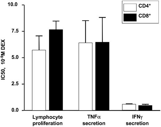Figure 3. DEX IC50 required for inhibition of anti-CD3–stimulated proliferation and cytokine secretion by purified human CD4+ and CD8+ T cells from normal donors. No significant difference was observed between CD4+ and CD8+ T cells. Data are expressed as mean plus or minus SEM (n = 3).