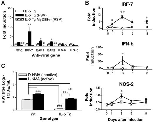 Figure 5. RSV infection increases the expression of antiviral genes, and the inhibition of NOS-2 abrogates the protection conferred by eosinophils. (A) FACS-purified splenic eosinophils were isolated from naive hypereosinophilic mice (▩) or hypereosinophilic (■) and hypereosinophilic MyD88-deficient (▨) mice at 1 dpi, and expression of indicated genes were analyzed by quantitative RT-PCR. All quantitative assessments were normalized to HPRT, and fold induction was calculated relative to naive hypereosinophilic mice. *Comparison between naive and RSV inoculated hypereosinophilic mice. #Comparison between RSV-inoculated hypereosinophilic and hypereosinophilic MyD88−/− mice. (B) WT (○) and hypereosinophilic (●) mice were inoculated, lung samples were collected at the indicated times after infection, and expression of indicated genes were analyzed by quantitative RT-PCR. (C) WT and hypereosinophilic mice were pretreated with L-NMA (■) or D-NMA (▩) prior to inoculation with RSV. Lung viral titer was measured at 3 dpi (n = 3-6 mice). *P < .05; #P < .05; **P < .01; ##P < .01; ***P < .001; ###P < .001. Error bars are SEM.