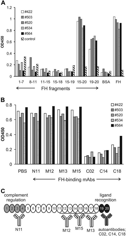 Figure 1. Autoantibodies bind to the C-terminus of FH. (A) Reactivity of autoantibodies of 5 aHUS patients was tested with recombinant FH fragments, covering all domains of FH. BSA was used as negative control and FH as positive control. Normal human serum was included as additional control. Data are representative of 3 experiments with similar results. (B) Autoantibody binding to FH was blocked with mAbs (25 μg/mL) specific to the C-terminal domains SCR19-20 of FH (ie, C02, C14, and C18), whereas mAbs N11, M12, M13, and M15, which bind in the N-terminal and middle regions of FH, did not inhibit autoantibody binding. Representative data of 3 experiments are shown. (C) Binding domains of the identified FH autoantibodies and the mAbs used in this study. Important functional domains of FH are highlighted.