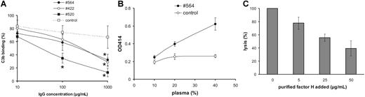 Figure 2. FH autoantibody blocks C-terminal recognition function of FH. (A) Patient-derived IgG, added in the indicated concentrations, reduced binding of human C3b to immobilized FH in an ELISA assay, when compared with control IgG. Data represent mean plus or minus SD from 3 experiments. Difference between samples was analyzed by Student t test. *P < .05. (B) Plasma of patient no. 564 (●) caused dose-dependent lysis of sheep erythrocytes, whereas normal human plasma (○) showed no effect. Hemoglobin release was measured as described in “Patients, materials, and methods.” Mean plus or minus SD of data from 5 measurements is shown. (C) Addition of excess FH rescued sheep erythrocytes from complement-mediated lysis. Cells were incubated in 40% no. 564 plasma without FH added and in the presence of the indicated amounts of purified FH, and hemoglobin release was measured. Erythrocyte lysis in the absence of FH was set to 100%. Mean plus or minus SD of data from 4 independent experiments is shown.