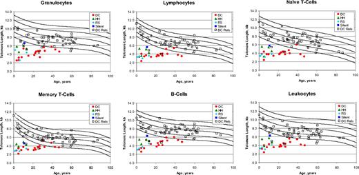 Figure 1. Telomere length according to age in patients with dyskeratosis congenita and their relatives. The vertical axis represents telomere length in kilobytes. Lines in the figures indicate the first, tenth, 50th, 90th, and 99th percentiles of results from 400 normal control subjects. Symbols represent subjects: 17 patients with dyskeratosis congenita (red solid circle), 4 Hoyeraal-Hreidarsson variant (green solid triangle), 4 Revesz syndrome (turquoise solid diamond), one silent carrier (blue solid square), and 54 relatives (open square). (Top panels) Granulocytes, lymphocytes, and CD45RA-positive/CD20-negative naive T cells. (Bottom panels) CD45RA-negative memory T cells, CD20-positive B cells, and total leukocytes.