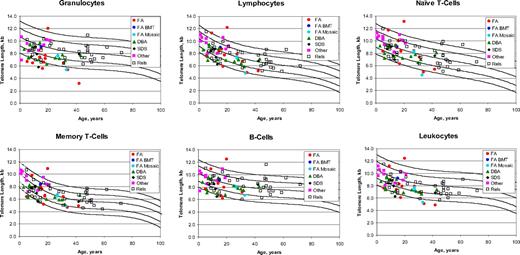 Figure 2. Telomere length according to age in non–dyskeratosis congenita patients and their relatives. The vertical axis represents telomere length in kilobytes. Lines in the figures indicate the first, tenth, 50th, 90th, and 99th percentiles of results from 400 normal control subjects. Symbols represent subjects: 13 Fanconi anemia (FA) patients (red solid circle), one FA postbone marrow transplant (blue solid circle), 3 FA mosaics (turquoise solid circle), 14 Diamond-Blackfan anemia (green solid triangle), 5 Shwachman-Diamond syndrome (black solid diamond), 10 other (magenta solid square), and 35 relatives (open square).