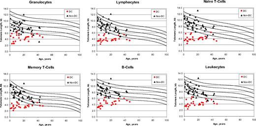 Figure 3. Telomere length according to age in dyskeratosis congenita and non–dyskeratosis congenita patients. The vertical axis represents telomere length in kilobytes. Lines in the figures indicate the first, tenth, 50th, 90th, and 99th percentiles of results from 400 normal control subjects. Symbols represent subjects: 26 patients with dyskeratosis congenita (red solid circle), 46 non–dyskeratosis congenita patients (black solid triangle).