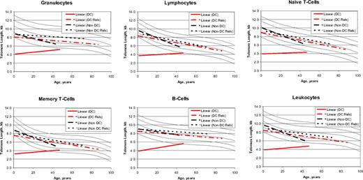 Figure 4. Regression lines for telomere length according to age. The vertical axis represents the median telomere length in kilobytes. Lines in the figures indicate the first, tenth, 50th, 90th, and 99th percentiles of results from 400 normal control subjects. Patients with dyskeratosis congenita (DC) (red solid line), relatives with dyskeratosis congenita (red dashed line), non–dyskeratosis congenita patients (black long dashed line), and non–dyskeratosis congenita relatives (black short dashed line).