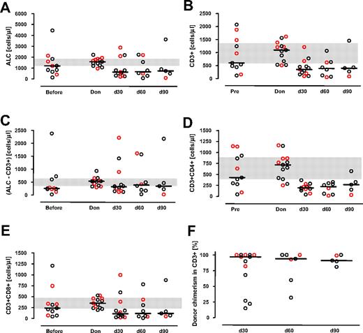 Figure 2. Absolute lymphocyte reconstitution. (A-E) Scatterplots indicate absolute cell numbers in patients and donors or (F) percentage of donor T-cell chimerism in patients; horizontal bars represent the median of each group. Red circles refer to patients with clinically significant (≥ grade II) aGvHD development. The gray-shaded area represents the interquartile (25%-75%) range of cell counts in donors. In panels A through E, ALC indicates absolute lymphocyte count (as determined by the department of laboratory medicine by flow analysis and lymphocyte gating, includes T and B lymphocytes, NK cells, and some monocytes). After immunophenotyping of frozen cell specimen, absolute numbers for CD3+, CD3+ CD4+, CD3+ CD8+ (determined as CD3+ CD4−) and CD3− (calculated by subtraction of CD3+ from ALC) cells were calculated from ALCs. Pre indicates patients before transplantation (n = 11); Don, donor (n = 13); d30, d60, and d90, patients 30 (n = 13), 60 (n = 8), and 90 (n = 5) days after transplantation, respectively. In panel F, donor T-cell chimerism in selected CD3+ cells: d30 (n = 13), d60 (n = 7), and d90 (n = 5).