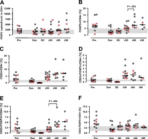 Figure 4. Relative reconstitution CD25+ and FOXP3+ populations in CD4+ cells. Scatterplots indicate each cell population as a fraction of CD4+ cells (for flow cytometry: by gating on CD3+ CD4+ cells; for qRT-PCR: by magnetic selection of CD4+ cells); horizontal bars represent the median of each group. Red circles refer to patients with clinically significant (≥ grade II) aGvHD development. The gray-shaded area represents the interquartile (25%-75%) range of cell counts in donors. A 2-tailed, nonparametric Mann-Whitney test was applied to examine for differences among patient levels 30 and 60 days after transplantation. Statistically significant results are displayed. (A) PCR analysis: Pre indicates patients before transplantation (n = 12); Don, donor (n = 13); SD, selectively CD25-depleted lymphocyte product (n = 10); d30, d60, and d90, patients 30 (n = 14), 60 (n = 10), and 90 (n = 8) days after transplantation, respectively. (B-F) Flow cytometry: Pre (n = 11), Don (n = 13), SD (n = 9), d30 (n = 13), d60 (n = 8), and d90 (n = 5).