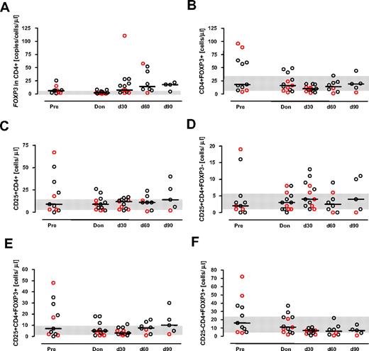 Figure 5. Absolute reconstitution of CD25+ and FOXP3+ populations in CD4+ cells. Scatterplots indicate absolute cell numbers in patients and their donors; horizontal bars represent the median of each group. Red circles refer to patients with clinically significant (≥ grade II) aGvHD development. The gray-shaded area represents the interquartile (25%-75%) range of cell counts in donors. ALC indicates absolute lymphocyte count (as determined by the department of laboratory medicine by flow analysis and lymphocyte gating, includes T and B lymphocytes but also NK cells and a fraction of monocytes). After immunophenotyping of frozen cell specimen, absolute numbers for CD3+, CD3+ CD4+, and CD3+ CD8+ cells were calculated from ALCs. (A) Pre indicates patients before transplantation (n = 10); Don, donor (n = 13); d30, d60, and d90, patients 30 (n = 13), 60 (n = 8), and 90 (n = 4) days after transplantation. (B-F) Pre (n = 11); Don (n = 13); d30 (n = 13), d60 (n = 8), and d90 (n = 5).
