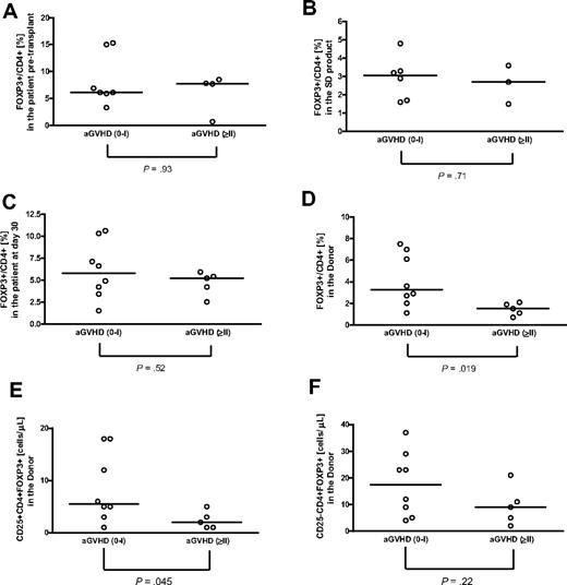 Figure 6. Association of donor CD4+ FOXP3+ cells with aGvHD development. Scatterplots represent Treg fractions or absolute numbers in patients before (pre) and 30 days after transplantation (d30); SD products (SD) and donors (Don). Horizontal bars indicate the median of each group. A 2-tailed, nonparametric Mann-Whitney test was applied to examine for differences between patients with no or grade I aGvHD and patients with clinically significant (≥ grade II) aGvHD development. (A) Pretransplantation CD4+ FOXP3+ content had no impact on later aGvHD development. (B) No impact of CD4+ FOXP3+ cells in SD products. (C) No impact of CD4+ FOXP3+ cells recovered 30 days after transplantation. (D) Donor CD4+ FOXP3+ cells had significant (P = .019) impact on later aGvHD development. (E,F) The absolute number of donor CD4+ CD25+ FOXP3+ cells was significantly associated with later aGvHD development (P = .045) but not the absolute number of donor CD4+ CD25− FOXP3+ cells.