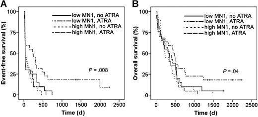 Figure 4. MN1 expression levels predict ATRA resistance and sensitivity in patients with AML. (A) EFS and (B) OS of patients with AML older than 60 years treated with standard chemotherapy with or without ATRA and stratified for MN1 expression above or below the median expression (Kaplan-Meier survival analysis; log-rank test).