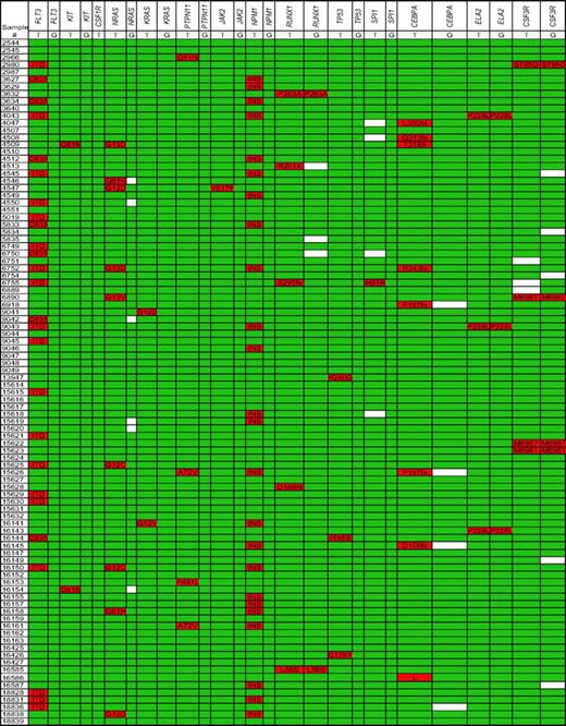Figure 2. Nucleotide changes for the discovery set of de novo AML samples. Nonsynonymous nucleotide changes and gene deletions or insertions are highlighted in red; white boxes indicate missing sequence data. Known SNPs are excluded from this analysis. Both leukemia (T) and germline (G) samples for each patient were sequenced. ITD indicates internal tandem duplication (FLT3); INS, tetranucleotide insertion of exon 12 (NPM1).