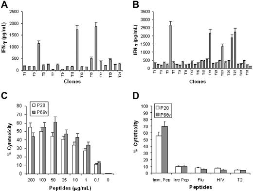 Figure 5. Generation and characterization of DKK1 peptide-specific CTL clones. Selection of T-cell clones specific for (A) P20 or (B) P66v, by measuring peptide-induced IFN-γ secretion by T-cell clones using ELISA assay. Cytotoxicity of a P20-specific T-cell clone (T16) and P66v-specific T-cell clone (T6) against (C) T2 cells pulsed with different concentrations of the immunizing peptides, or (D) T2 cells pulsed with the immunizing (Imm Pep; for P20-specific CTLs: P20; for P66v-specific CTLs: P66v), irrelevant (Irre Pep; for P20-specific CTLs: P66v; for P66v-specific CTLs: P20), or control peptides. Unpulsed T2 cells (T2) were used as negative control. An effector/target (E:T) ratio of 10:1 was used in panels C and D. Results of 4 independent experiments are shown. Error bars show SD. Similar results were obtained with other T-cell clones from blood donors and patients with myeloma.