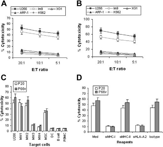 Figure 6. Cytotoxicity of DKK1 peptide-specific T-cell clones. (A) P20-specific or (B) P66v-specific T-cell clones against HMCLs U266, IM-9, XG1, and ARP-1. K562 was used as control for NK-cell activity. (C) Cytotoxicity of the T-cell clones (P20 and P66v) against primary myeloma cells from 4 patients with MM and normal cells including MSCs, DCs, B cells, and PBMCs from HLA-A*0201+ healthy donors. Patients 1 and 2 were HLA-A*0201+, and patients 3 and 4 were HLA-A*0201−. All primary myeloma cells expressed DKK1 protein. U266 was used as a positive control. (D) Inhibition of the T-cell clone–mediated cytotoxicity against peptide-pulsed T2 cells by mAbs against MHC class I (aMHC-I), MHC class II (aMHC-II), or HLA-A*0201 (aHLA-A2). Isotypic IgG was used as control. An effector-target (E/T) ratio of 10:1 was used in panels C and D. Results of 4 independent experiments are shown. Error bars show SD. Similar results were obtained with other T-cell clones from blood donors and patients with myeloma.