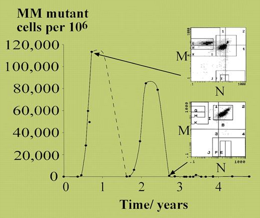 MM mutant cells measured over 5 years in a patient with polycythemia rubra vera. See the complete figure in the article beginning onpage 1675.