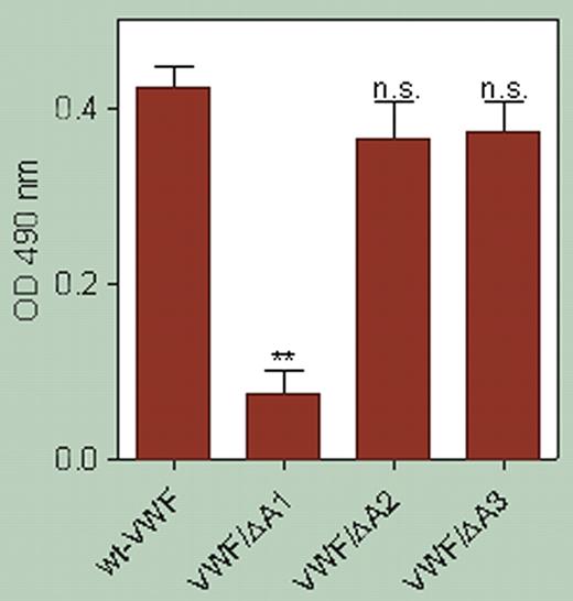 β2 GPI interacts with the GpIb-binding conformation of the A1 domain of VWF. **P = .003. Data represent the mean ± SD of 3 experiments. See the complete figure in the article beginning onpage 1483.