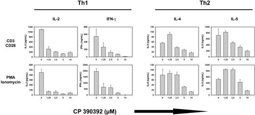 Figure 2. FTI treatment suppresses T-cell lineage–specific cytokine production. Th1 (A) and Th2 (B) T cells were preincubated with varying concentrations (0-10 μM) of FTI CP 390392 for 24 hours followed by stimulation with beads coated with anti-CD3 (2C11, 1 μg/mL) plus anti-CD28 (PV1, 1 μg/mL) antibodies or PMA/ionomycin. Cell activation took place in the presence of indicated concentrations of FTI during the whole culture period. After an additional 18 hours, culture supernatants were analyzed by ELISA for lineage-specific cytokine content (IL-2, IL-4, IL-5, IFN-γ). Stimulations at distinct concentrations were performed in triplicate. Error bars are SD. Cytokine levels were undetectable in the absence of stimulation (data not shown).