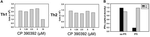Figure 3. FTI-mediated suppression of cytokine production is reversible and not caused by diminished viability of T cells. (A) Th1 (3 × 106) and Th2 (2 × 106) cells were incubated with varying concentrations of FTI. Survival of T cells after 24-hour culture was determined by trypan blue exclusion. Data are representative of 3 independent experiments. (B) Th1 cells were preincubated with 10 μM FTI or medium for 24 hours and stimulated with anti-CD3 + anti-CD28 antibodies. IFN-γ production was determined by ELISA of stimulated FTI- or medium-treated cells. After the first 24 hours of incubation, Th1 cells initially cultured with medium alone were kept in medium for an additional 24 hours. Initially FTI-treated Th1 cells were washed and kept in medium alone for an additional 24 hours. Both populations were stimulated with anti-CD3 plus anti-CD28 antibodies after total culture of 48 hours, and IFN-γ production was determined by ELISA.