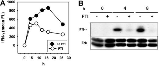 Figure 6. FTI treatment inhibits generation of IFN-γ protein. Th1 (pGL10) cells were preincubated with 10 μM of FTI CP 390392 or culture medium for 24 hours followed by stimulation with PMA/ionomycin at 37°C for the indicated time periods (0–25 hours). (A) After indicated intervals, cells were permeabilized and IFN-γ protein was detected by intracellular antibody staining. Fluorescence intensity was determined by fluorescence-activated cell sorter (FACS) analysis. (B) In parallel, stimulated cells were lysed, separated on SDS-PAGE, and analyzed by Western blotting using anti–IFN-γ Abs. Anti-ERK was used as a loading control.