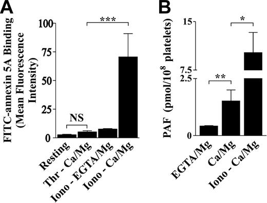 Figure 5. PAF formation specifically correlates with SCIP formation. (A) Washed platelets (5 × 107/mL) were resuspended in Tyrode buffer containing either 1 mM CaCl2/MgCl2 (Ca/Mg) or 1 mM EGTA and 2 mM MgCl2 (EGTA/Mg). Platelets were left unstimulated (Resting) or stimulated with 1 U/mL thrombin (Thr) or 1 μM ionophore A23187 (Iono) for 15 minutes at 37°C in the presence of 5 μg/mL FITC–annexin 5A. Platelets were then subjected to fluorescence-activated cell sorting (FACS) and the geometric mean of the fluorescence intensity per sample was calculated. Results are presented as means (± SEM; n = 4). NS indicates no significant difference; ***P < .001. (B) Washed platelets (2.5 × 108/mL) were resuspended in Tyrode buffer containing either 1 mM CaCl2/MgCl2 (Ca/Mg) or 1 mM EGTA and 2 mM MgCl2 (EGTA/Mg). Platelets were allowed to adhere to collagen-coated (2 mg/mL) 10-cm glass dishes to form monolayers for 30 minutes at 37°C. To obtain monolayers comprising 100% SCIPs, collagen-adherent platelets were exposed to 1 μM ionophore A23817 in the presence of calcium for 10 minutes (Iono − Ca/Mg). Nonadherent platelets were removed and the membrane lipids from the adherent platelets extracted and the level of PAF quantitatively assessed as described in “Materials and methods, Quantitation of platelet chemokines.” Results are expressed as means (± SEM; n = 3). *P < .05, **P < .01.