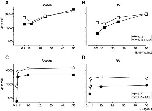 Figure 2. Proliferative response of purified CD8 cells from spleen and BM to IL-21, in combination with either IL-15 or IL-7. Purified CD8+ cells (5 × 104 cells/well) from spleen and BM of untreated B6 mice were cultured for 5 days in the presence of graded concentrations of either IL-15 or IL-7, alone or in combination with IL-21. H3-thymidine incorporation was determined after a 12-hour pulse. (A,B) IL-21 and IL-15. Spleen (A) and BM (B) CD8-cell response to graded dose of IL-15, alone or in combination with 50 ng/mL of IL-21. (C,D) IL-21 and IL-7. Spleen (C) and BM (D) CD8-cell response to graded dose of IL-7, alone or in combination with 50 ng/mL of IL-21. For both organs, background proliferation with medium resulted in less than 60 cpm and incubation with 10, 50, and 100 ng/mL of IL-21 in approximately 100 cpm. One representative experiment is shown of 3. For each experiment, cells were pooled from 4 to 5 mice.