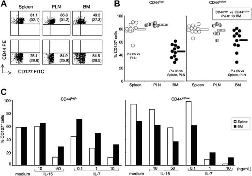 Figure 4. CD127 expression by spleen, PLN, and BM CD8 cells. (A,B) CD127 phenotype. Single-cell suspensions were prepared from spleen, PLN, and BM of untreated B6 mice. In some experiments, cells from individual mice were stained with anti-CD8 cychrome, anti-CD44 PE plus either control FITC or anti-CD127 FITC mAb, and analyzed by flow cytometry. In other experiments, purified spleen and BM cells were pooled from 8 to 10 mice and CD8+ cells were purified before CD127 staining. No differences were observed in the 2 sets of experiments. Representative staining profiles of spleen, PLN, and BM samples, after gating on CD8+ cells (A) and percentages of CD127+ cells within CD44high and CD44int/low CD8 cells from spleen, PLN, and BM (B). In (A), the scales on x-axis and y-axis are logarithmic, in arbitrary units. The numbers represent the percentages of CD127+ cells in the right quadrant within CD44high (top panels) and CD44int/low (bottom panels) CD8 cells. Mean fluorescence intensity of cells in the right quadrant is indicated in parentheses. In panel B, individual values are represented, as well as the average of each group (horizontal bar). (C) Modulation of CD127 after culture with IL-15 and IL-7. Purified CD8+ cells (5 × 104 cells/well) from BM and spleen of untreated B6 mice were cultured for 3 days in the presence of medium, IL-15, or IL-7, as indicated. At the end of incubation, the percentages of CD127+ cells within PI− CD44high and CD44int/low cells were determined. One representative experiment is shown of 3. For each experiment, BM and spleen cells were pooled from 8 to 10 mice. Differences between BM and spleen were similar in the 3 experiments and not statistically significant (average difference never > 20% for any cytokine concentration).