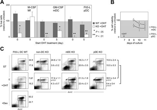 Figure 3. Recombination of Gata1 in vitro affects DC survival. (A) Cell culture efficiency upon tamoxifen (OHT) treatment. Average efficiency (± SEM) from at least 3 independent experiments is plotted. Efficiency is calculated as the ratio between the number of viable cells of treated and nontreated cultures multiplied by 100. The P values are derived from Mann-Whitney statistical analysis of independent samples. (B) mDCs and pDCs were sorted from Flt3-L cultures at day 7 and treated with OHT. Viability was determined by MTT test 2, 3, and 4 days after treatment initiation and calculated as the percentage of the viability of untreated controls. Values are average (± SEM) of 3 independent samples. (C) Analysis of apoptosis in pDCs, mDCs, and non-DCs sorted from the spleen (Figure 1G) and treated ex vivo with OHT for 48 hours. As a positive control for apoptosis, Flt3-L–derived DCs were exposed 24 hours to 1 μM dexamethasone (Flt3-L DCs + Dex). Dot plots are merged from 3 independent experiments; percentages correspond to the average (± SEM). The P values are derived from 2-tailed t tests.