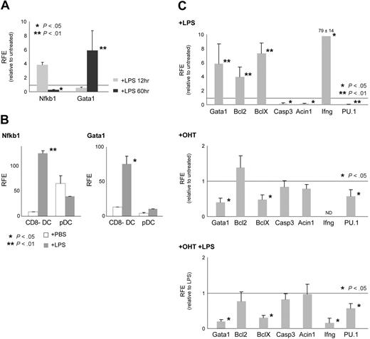 Figure 4. LPS induces Gata1 expression in DCs in vitro and in vivo. (A) qRT-PCR analysis of gene expression in GM-CSF cultures 12 hours and 60 hours upon LPS stimulation. Data are derived from 4 to 8 independent samples obtained in 2 experiments and analyzed in triplicate. (B) qRT-PCR analysis of gene expression in CD8− mDCs and pDCs sorted from the spleen of LPS-treated (+ LPS) and nontreated (+ PBS) mice. Hprt1, Gapdh, and ubiquitin were used as controls. (C top) qRT-PCR analysis of gene expression in GM-CSF cultures 60 hours upon LPS stimulation and relative to untreated samples. (Middle) qRT-PCR analysis of gene expression in GM-CSF cultures treated with OHT for 36 hours, relative to untreated samples. (Bottom) qRT-PCR analysis of gene expression in LPS-stimulated GM-CSF cultures treated with OHT for 36 hours and relative to LPS-stimulated control samples. Data are derived from 4 to 8 independent samples obtained in 2 experiments and analyzed in triplicate. The average (± SD) of the enrichment (fold increase) relative to nonstimulated samples (set to 1) is depicted. Gapdh and Hprt1 were used as controls. RFE indicates relative fold enrichment. The P values are derived from Mann-Whitney statistical analysis of independent samples. ND indicates not detectable.