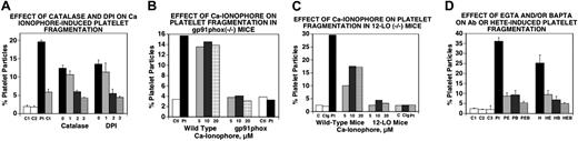 Figure 2. Requirement of Ca2+ flux for oxidative platelet particle formation induced by Ca2+ ionophore through activation of the NADPH oxidase and 12-LO pathways. (A) Catalase and DPI inhibit Ca2+ ionophore–induced platelet particle formation. C1 and C2 indicate control buffer and control IgG (25 μg/mL), respectively; Pt, patient anti–GPIIIa49-66 Ab (25 μg/mL); Ct, catalase (100 μg/mL). Lane 0 is A23187 alone. Lanes 1, 2, and 3 refer to doubling concentration of either catalase starting at 50 μg/mL in the presence of 10 μM A23187 or DPI starting at 20 μM (n=4). (B) Ca2+ ionophore–induced platelet particle formation requires the NADPH oxidase pathway. Ctl and Pt refer to control and patient Ab. Ca2+ ionophore concentrations are given for wild-type and NADPH oxidase–deficient (gp91phox−/−) platelets. (C) Ca2+ ionophore–induced platelet particle formation requires 12-LO (same designations as in panel B; Cig indicates control IgG). (D) Ab- or 12(S)-HETE–induced platelet particle formation is inhibited by Ca2+ chelator EGTA (extracellular) or BAPTA (intracellular). C1, C2, and C3 refer to control IgG without and with EGTA and BAPTA, respectively. Pt indicates patient Ab; PE, PB, and PEB, patient Ab in the presence of EGTA (100 μM), BAPTA (10 μM), and EGTA + BAPTA; H, 12(S)-HETE (0.1 μM); HE, HB, and HEB, 12(S)-HETE plus EGTA, BAPTA, and EGTA + BAPTA (n=4). SEM is given.