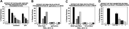 Figure 3. Requirement of PKC for oxidative platelet particle formation induced by PMA (activates PKC). (A) Catalase and DPI inhibit PMA-induced (200 nM) platelet particle formation. C1 and C2 represent control buffer and control IgG. Pt is patient Ab. Catalase and DPI lanes are as in Figure 2A, with lane 0 as PMA alone (n=4). (B) PMA-induced platelet particle formation requires the NADPH oxidase pathway (same designations as in Figure 2B). (C) PMA-induced platelet particle formation requires 12-LO (same designations as in Figure 2C). (D) PMA-induced platelet particle formation (200 nM) is inhibited by the PKC inhibitor bisindolylmaleimide. Ctl and Ctlb are respective controls for patient IgG and PMA, respectively. Lanes, 1, 2, and 3 refer to doubling PKC inhibitor concentrations starting at 100 μM (n=4). SEM is given.