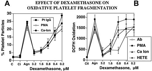 Figure 5. Effect of dexamethasone on oxidative platelet particle formation induced by Ab, PMA, Ca2+ ionophore, or 12(S)-HETE. (A) Platelet particle formation. C indicates control buffer; Ci, control plus dexamethasone in the absence of agonist; Agn, agonists Pt IgG (patient IgG), PMA, or Ca-Ion (Ca2+ ionophore) in the absence and presence of dexamethasone 15 minutes prior to and then 4 hours after incubation of agonists at 37°C (n=5). (B) Platelet oxidation of oxidative fluor, DCFH. HETE refers to 12(S)-HETE (n=5). SEM is given.
