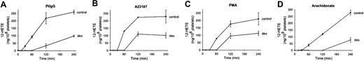 Figure 6. Effect of dexamethasone on 12(S)-HETE production produced by patient IgG (Pt IgG), Ca2+ ionophore A23187, PMA, or arachidonic acid (AA). Gel-filtered platelets were incubated in the absence or presence of 3.2 μM dexamethasone (dex) for 240 minutes at 37°C. Platelets were preincubated with buffer or dexamethasone for 15 minutes, prior to addition of agonists (n=3). SEM is given.