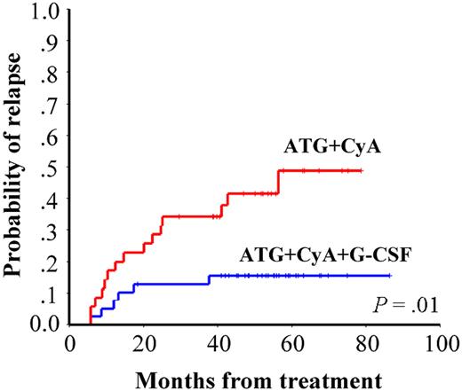 Figure 2. Cumulative incidence of relapse in adult patients with SAA in the G-CSF− and G-CSF+ groups.