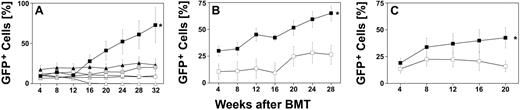 Figure 2. Efficient selection of MGMT P140K–expressing long-term hematopoiesis by BCNU/O6BG. The percentage of peripheral blood cells that expressed GFP was determined by FACS. Mice were treated monthly with BCNU/O6BG. Control mice underwent transplantation but did not receive the subsequent chemotherapy. (A) Efficient selection of MGMT P140K–expressing hematopoiesis in primary transplant recipient mice was observed only in those cohorts of mice that received 4 × 105 cells (squares) and monthly administrations of 20 μg/g O6BG and 5 μg/g BCNU (black symbols) (*P < .05). Triangles indicate 105 cells transplanted; squares, 4 × 105 cells transplanted; white, no O6BG/BCNU treatment; gray, 10 μg/g O6BG/2.5 μg/g BCNU; and black, 20 μg/g O6BG/5 μg/g BCNU; (n = 12 for each group). The higher dose of BCNU and O6BG allowed selection of marked hematopoiesis even after (B) secondary (n = 10, P < .05) and (C) tertiary (n = 11, P < .05) transplantation.