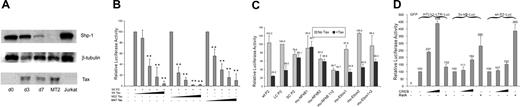 Figure 2. Repression of wt P2 promoter activity by Tax. (A) Fresh CD4+ cells were transfected with HTLV-1 provirus pACH-wtTax DNA using Amaxa Kit. Cells were then cultured in AIM-V media with 10% fetal bovine serum, IL-2 (100 U/mL), and PHA (1 μg/mL). Cell were collected on day 0 (d0), day 3 (d3), and day 7 (d7) after transfection, and cell lysates were subjected to Western blot analysis. SHP-1 (sc-287) and β-tubulin (sc-9104) antibodies were from Santa Cruz Biotechnology (Santa Cruz, CA). Anti-Tax (Tab172) was from NIH-ARRRP. Jurkat E6-1 and MT2 cell line were used as the positive and negative of SHP-1 expression. (B) Jurkat-LT cells were transfected with 500 ng Wt-P2-Luc plasmid and different amounts of Tax plasmid (0, 10, 50, 200, 1000 ng). The effect of Tax on SHP-1 P2 promoter activity was measured by luciferase assay as described in “Transient transfection and luciferase assay.” Effect of E-box and NF-κB mutations on P2 promoter. Two E-box motifs and 2 NF-κB motifs were predicted in the SHP-1 LC-P2 promoter (Figure 1C). Site-specific mutants were generated to analyze the effects of these sites on the promoter activity. The sequences are shown below: NF-κB1, 5′-CAAGTGA/TGTTCCCCCAAGGG-3′; NF-κB2, 5′-CCTCTCCGGAAGCCCC/TCAGG-3′; Ebox1, AGAAGTAC/TAAGTGAGTTCCC; Ebox2, GGAGCTGCATCT/AGAGGCTTA. The italic sequences are the predicted wild-type motifs, and the bold letters represent the mutated nucleotides. Mu-Ebox1 + 2 and mu-NF-κB1 + 2 represent double mutations in E-boxes or NF-κB motifs, respectively. Asterisks indicate that the differences in values are statistically significant when compared with the values of the corresponding samples without Tax transfection. (C) Luciferase assay was performed to analyze the effect of promoter mutations described in panel B. Wild-type, large or small core SHP-1 P2 promoter plasmids, or the SHP-1 LC-P2 promoter mutant plasmids (0.5 μg) were transfected into Jurkat-LT cells in the presence or absence of 0.2 μg Tax plasmid. (D) Involvement of CREB and RelA in SHP-1 P2 basal promoter regulation was examined by luciferase assay of transiently cotransfected Jurkat-LT cell lysates. CREB-dependent HTLV-1-luc reporter and NF-κB–dependent 3xκb-luc reporter were similarly cotransfected with CREB or RelA encoding plasmids and the cell lysates were used as controls in the luciferase assay. Error bars represent means plus or minus SD.