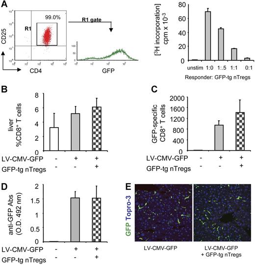 Figure 3. The anti-GFP immune response in mice coinjected with LV-CMV-GFP and GFP-tg nTregs. (A, left panel) nTregs isolated from spleens of GFP-tg mice were sorted by flow cytometry, and FACS profile of sorted CD4+CD25+GFP+ T cells is shown (GFP-tg nTregs purity 99%). (A, right panel) GFP-tg nTregs' suppressive capacity was tested in vitro in coculture assay with CD4+CD25− responder T cells isolated from C57BL/6 mice and stimulated with anti-CD3 mAb. (B) C57BL/6 mice were injected with 2 × 106 purified GFP-tg nTregs the day before LV-CMV-GFP injection. Four weeks after injection, the anti-GFP immune response was analyzed in mice injected with vehicle (□), LV-CMV-GFP (▒), or LV-CMV-GFP + GFP-tg nTregs (). CD8+ T cells infiltrating the liver were detected by FACS after mechanical destruction of the tissue. (C) GFP-specific IFN-γ–producing CD8+ T cells present in the spleen were counted by ELISPOT. (D) GFP-specific antibodies present in the sera diluted 10 000-fold were measured by ELISA. Data are expressed as average (± SD). One representative experiment of 2 is presented (3 animals per group per experiment). (E) Liver sections were analyzed by confocal microscopy after immunostaining for GFP (green) and Topro-3 (blue).